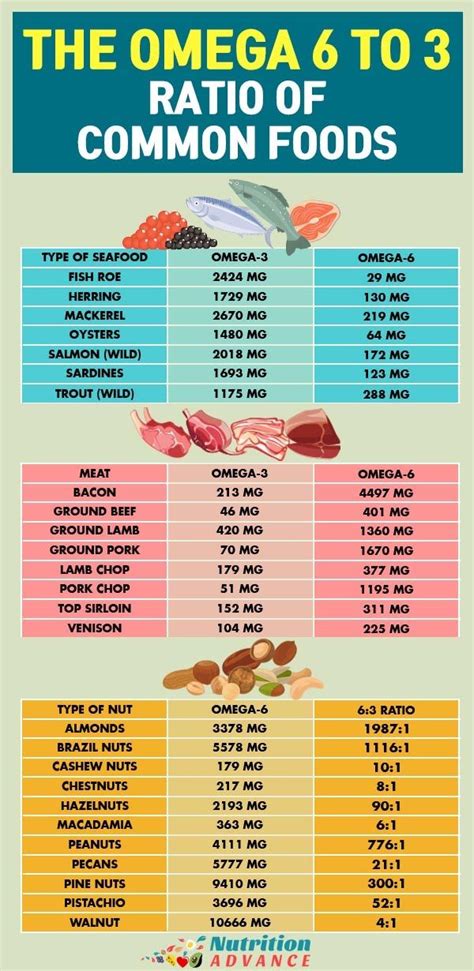 omega 3 6 ratio chart